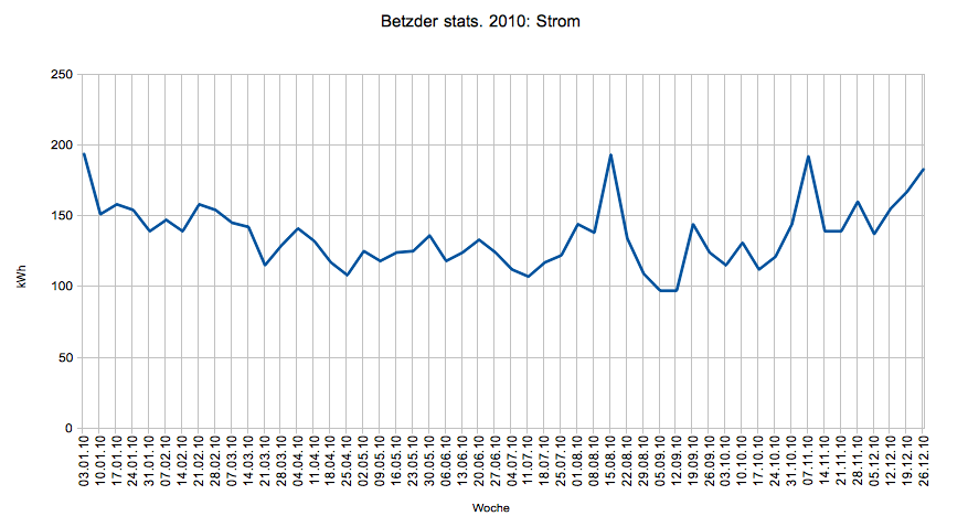 Strom 2010